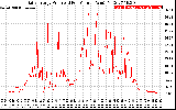 Solar PV/Inverter Performance Daily Energy Production Per Minute