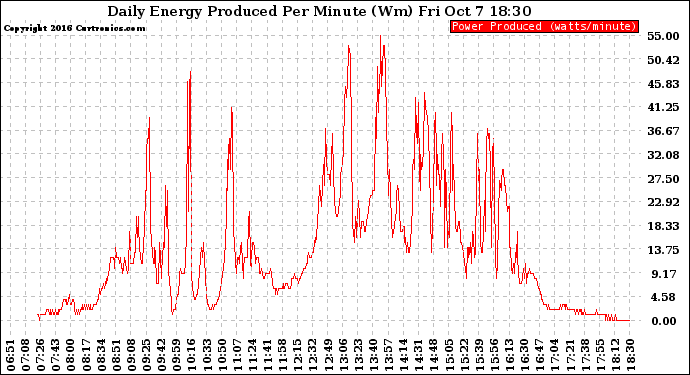 Solar PV/Inverter Performance Daily Energy Production Per Minute