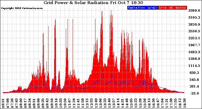 Solar PV/Inverter Performance Grid Power & Solar Radiation