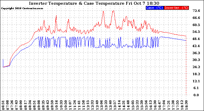 Solar PV/Inverter Performance Inverter Operating Temperature