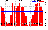 Solar PV/Inverter Performance Monthly Solar Energy Production Average Per Day (KWh)