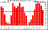 Solar PV/Inverter Performance Monthly Solar Energy Production Value