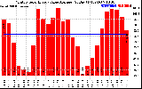 Solar PV/Inverter Performance Monthly Solar Energy Value Average Per Day ($)