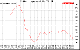 Solar PV/Inverter Performance Outdoor Temperature