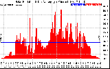 Solar PV/Inverter Performance Solar Radiation & Day Average per Minute