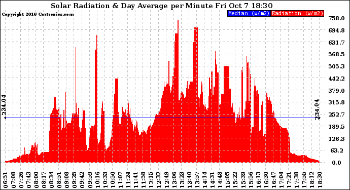 Solar PV/Inverter Performance Solar Radiation & Day Average per Minute