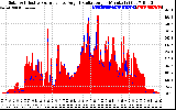 Solar PV/Inverter Performance Solar Radiation & Effective Solar Radiation per Minute