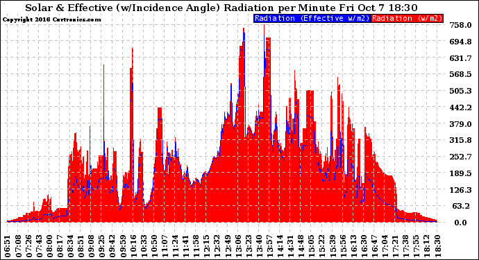 Solar PV/Inverter Performance Solar Radiation & Effective Solar Radiation per Minute