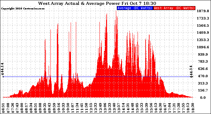 Solar PV/Inverter Performance West Array Actual & Average Power Output