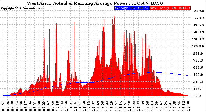 Solar PV/Inverter Performance West Array Actual & Running Average Power Output