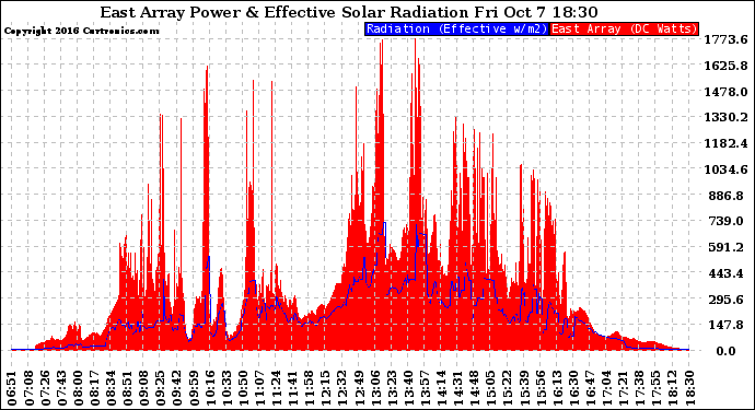Solar PV/Inverter Performance East Array Power Output & Effective Solar Radiation