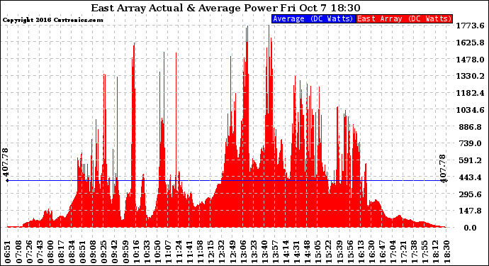 Solar PV/Inverter Performance East Array Actual & Average Power Output