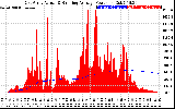 Solar PV/Inverter Performance East Array Actual & Running Average Power Output