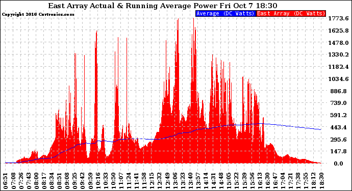 Solar PV/Inverter Performance East Array Actual & Running Average Power Output