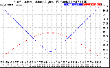 Solar PV/Inverter Performance Sun Altitude Angle & Sun Incidence Angle on PV Panels