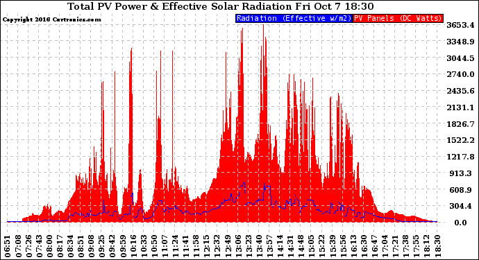 Solar PV/Inverter Performance Total PV Panel Power Output & Effective Solar Radiation