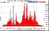 Solar PV/Inverter Performance Total PV Panel Power Output