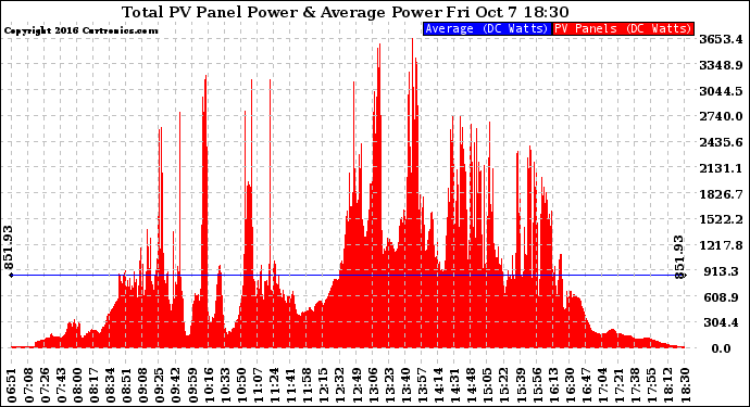 Solar PV/Inverter Performance Total PV Panel Power Output