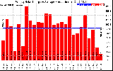 Solar PV/Inverter Performance Weekly Solar Energy Production