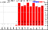 Solar PV/Inverter Performance Yearly Solar Energy Production