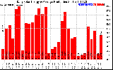 Solar PV/Inverter Performance Daily Solar Energy Production