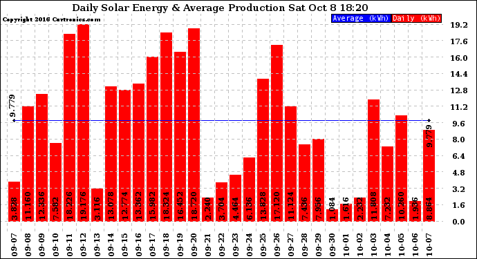 Solar PV/Inverter Performance Daily Solar Energy Production