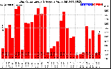 Solar PV/Inverter Performance Daily Solar Energy Production Value