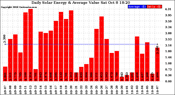 Solar PV/Inverter Performance Daily Solar Energy Production Value