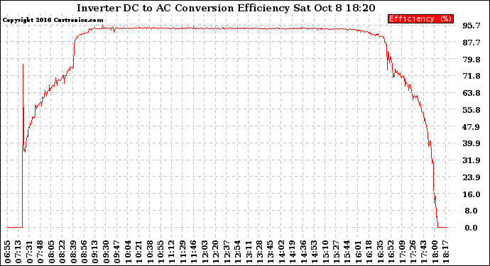 Solar PV/Inverter Performance Inverter DC to AC Conversion Efficiency