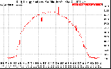 Solar PV/Inverter Performance Daily Energy Production Per Minute