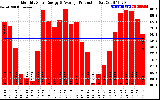 Solar PV/Inverter Performance Monthly Solar Energy Production