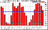 Solar PV/Inverter Performance Monthly Solar Energy Production Average Per Day (KWh)