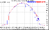 Solar PV/Inverter Performance Photovoltaic Panel Current Output