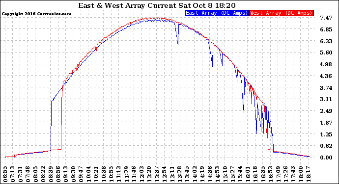 Solar PV/Inverter Performance Photovoltaic Panel Current Output