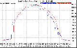 Solar PV/Inverter Performance Photovoltaic Panel Power Output