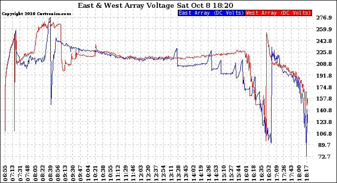 Solar PV/Inverter Performance Photovoltaic Panel Voltage Output