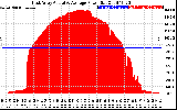 Solar PV/Inverter Performance East Array Actual & Average Power Output