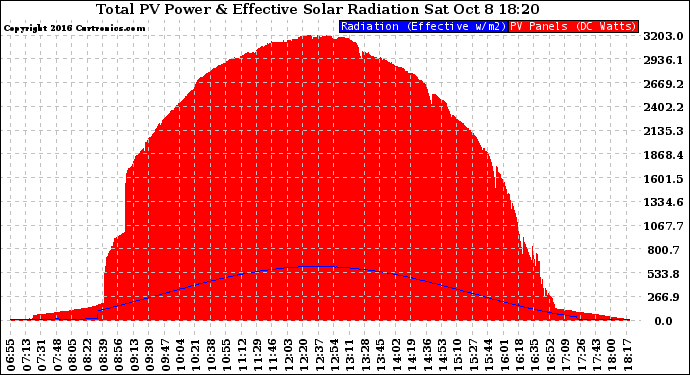 Solar PV/Inverter Performance Total PV Panel Power Output & Effective Solar Radiation