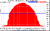 Solar PV/Inverter Performance Total PV Panel Power Output