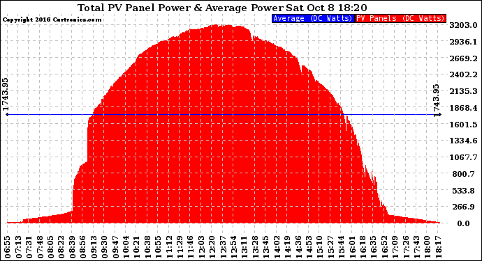 Solar PV/Inverter Performance Total PV Panel Power Output