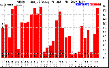 Solar PV/Inverter Performance Daily Solar Energy Production