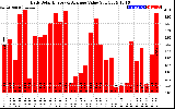 Solar PV/Inverter Performance Daily Solar Energy Production Value