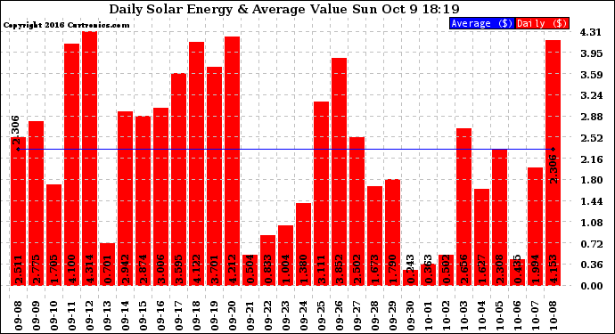 Solar PV/Inverter Performance Daily Solar Energy Production Value