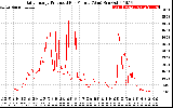 Solar PV/Inverter Performance Daily Energy Production Per Minute