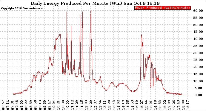 Solar PV/Inverter Performance Daily Energy Production Per Minute