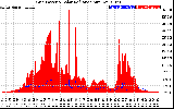 Solar PV/Inverter Performance Grid Power & Solar Radiation