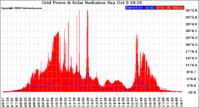 Solar PV/Inverter Performance Grid Power & Solar Radiation