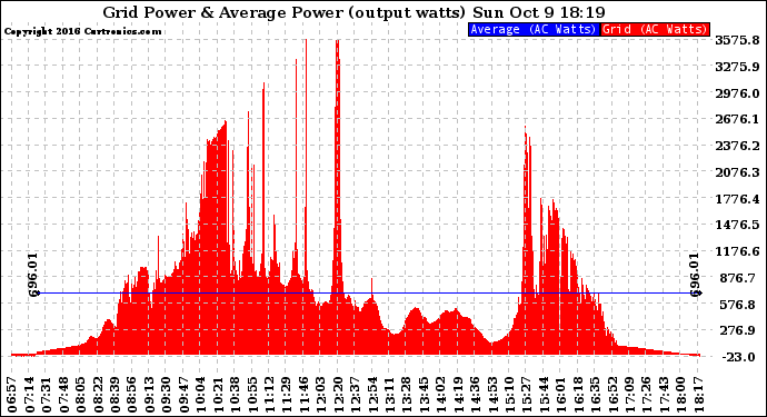 Solar PV/Inverter Performance Inverter Power Output