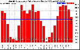 Solar PV/Inverter Performance Monthly Solar Energy Value Average Per Day ($)