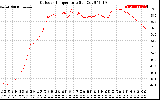 Solar PV/Inverter Performance Outdoor Temperature